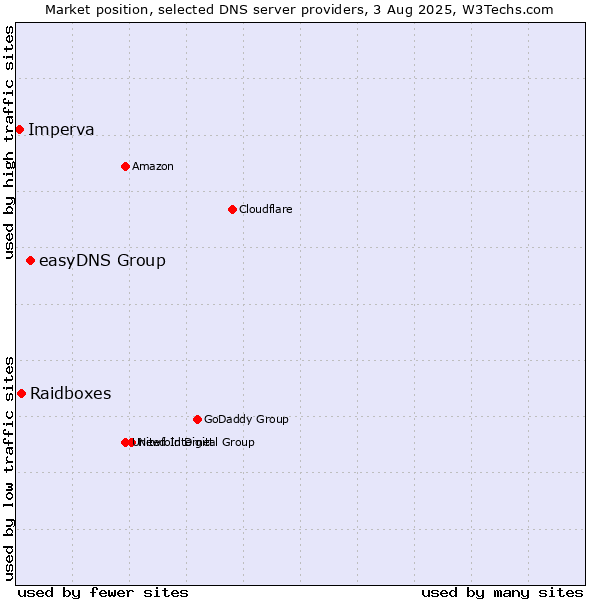 Market position of easyDNS Group vs. Raidboxes vs. Imperva
