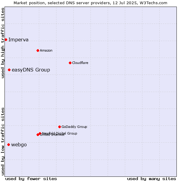 Market position of easyDNS Group vs. webgo vs. Imperva