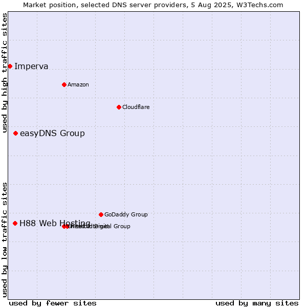 Market position of easyDNS Group vs. H88 Web Hosting vs. Imperva