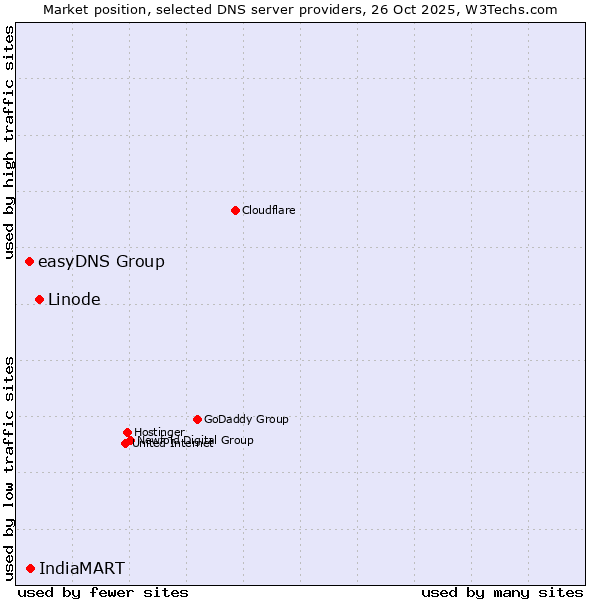 Market position of Linode vs. IndiaMART vs. easyDNS Group