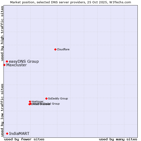 Market position of IndiaMART vs. easyDNS Group vs. Maxcluster