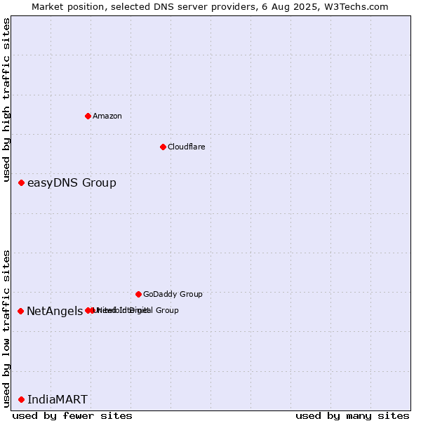 Market position of easyDNS Group vs. IndiaMART vs. NetAngels