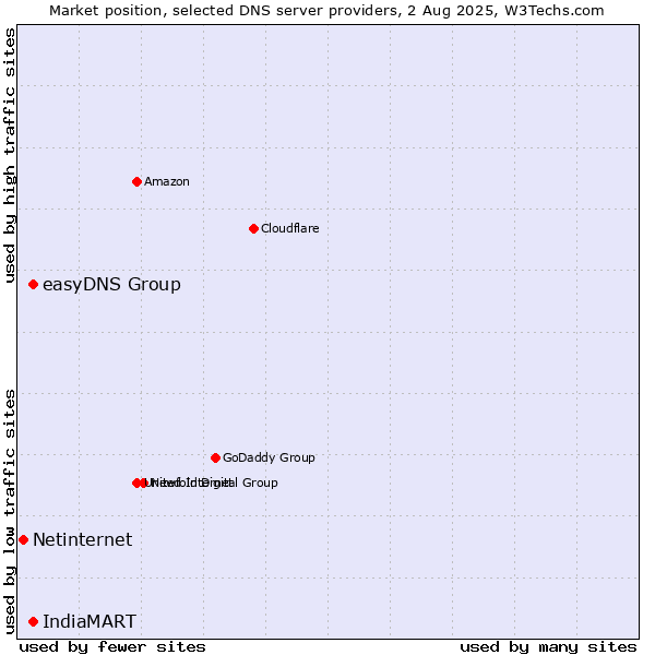 Market position of easyDNS Group vs. IndiaMART vs. Netinternet