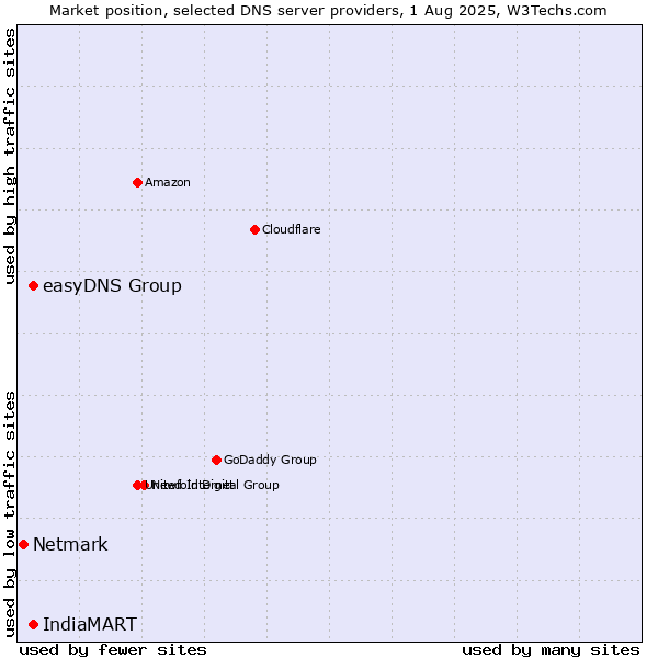 Market position of easyDNS Group vs. IndiaMART vs. Netmark