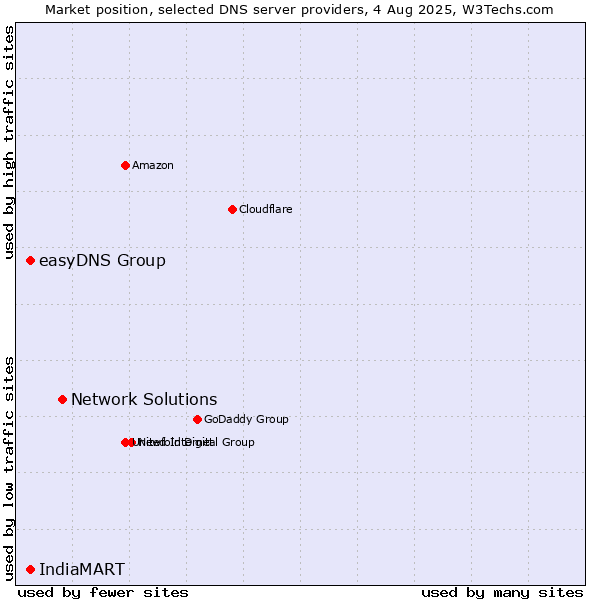 Market position of Network Solutions vs. easyDNS Group vs. IndiaMART