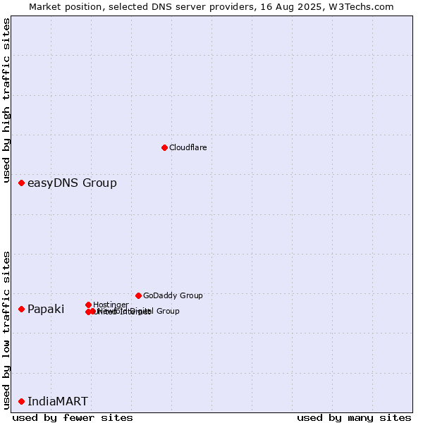 Market position of Papaki vs. easyDNS Group vs. IndiaMART