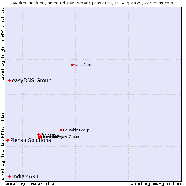 Market position of easyDNS Group vs. IndiaMART vs. Piensa Solutions