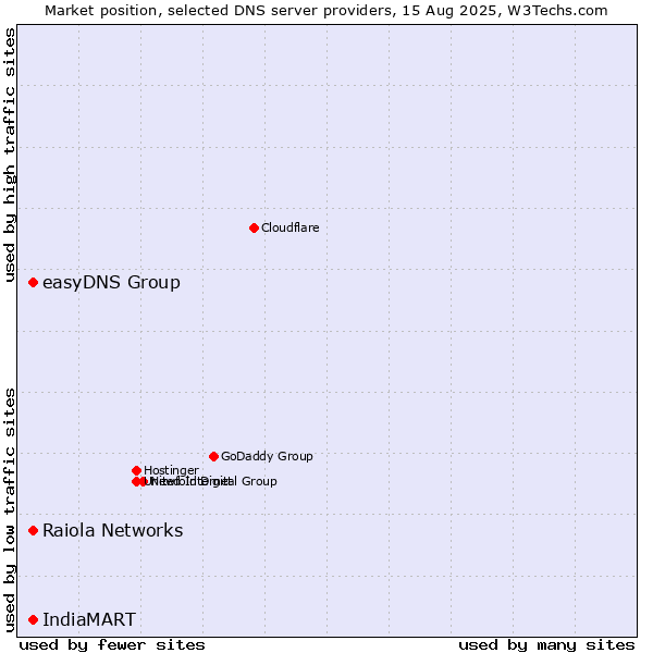 Market position of Raiola Networks vs. easyDNS Group vs. IndiaMART