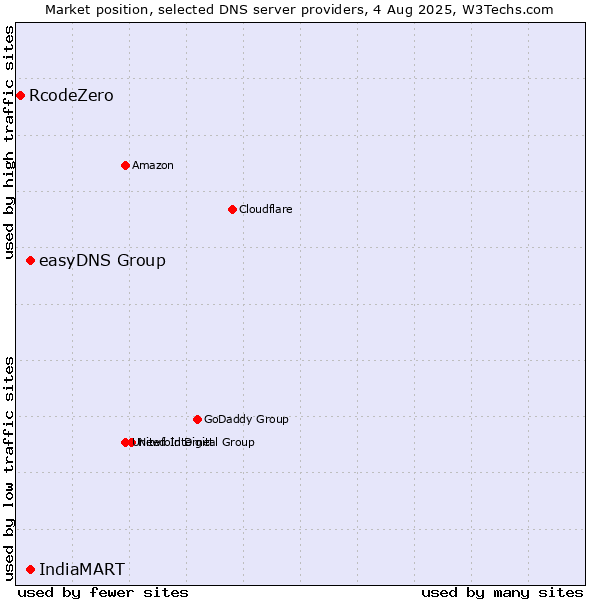 Market position of easyDNS Group vs. IndiaMART vs. RcodeZero