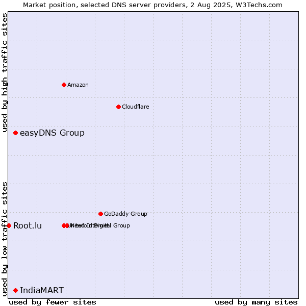 Market position of easyDNS Group vs. IndiaMART vs. Root.lu