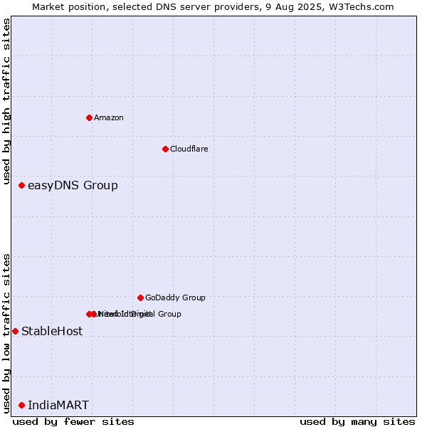 Market position of easyDNS Group vs. IndiaMART vs. StableHost