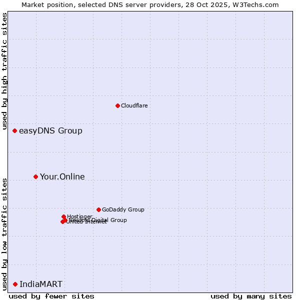 Market position of Your.Online vs. IndiaMART vs. easyDNS Group