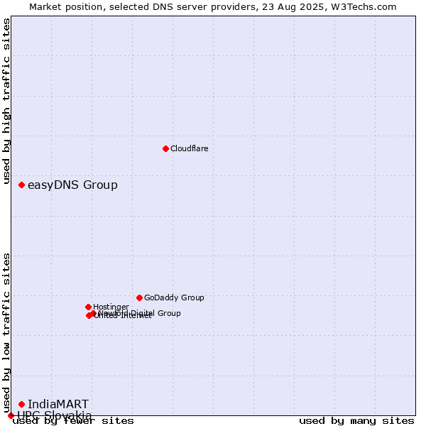Market position of easyDNS Group vs. IndiaMART vs. UPC Slovakia