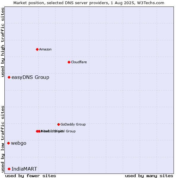 Market position of easyDNS Group vs. IndiaMART vs. webgo