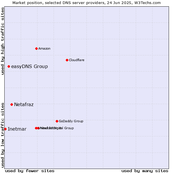 Market position of Netafraz vs. easyDNS Group vs. Inetmar
