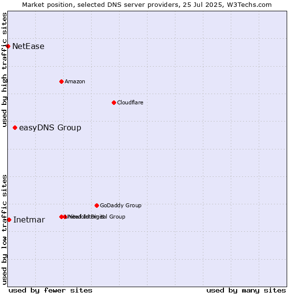 Market position of easyDNS Group vs. Inetmar vs. NetEase