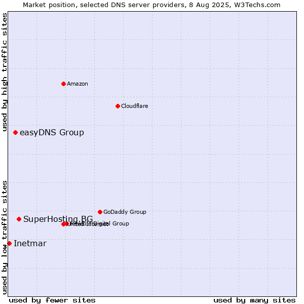 Market position of SuperHosting.BG vs. easyDNS Group vs. Inetmar