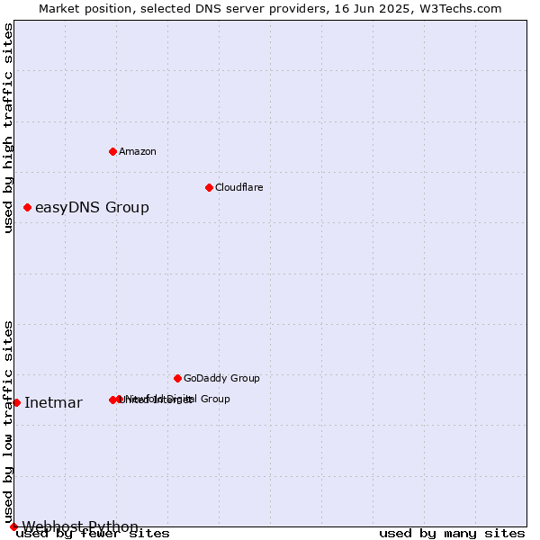 Market position of easyDNS Group vs. Inetmar vs. Webhost Python