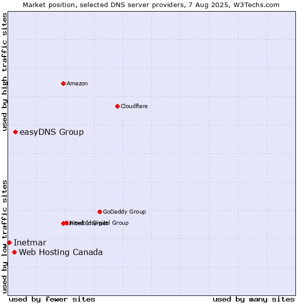 Market position of easyDNS Group vs. Web Hosting Canada vs. Inetmar