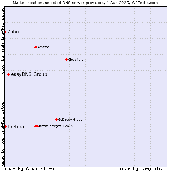 Market position of easyDNS Group vs. Inetmar vs. Zoho