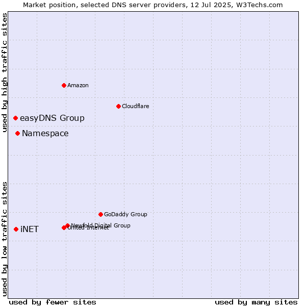 Market position of Namespace vs. iNET vs. easyDNS Group