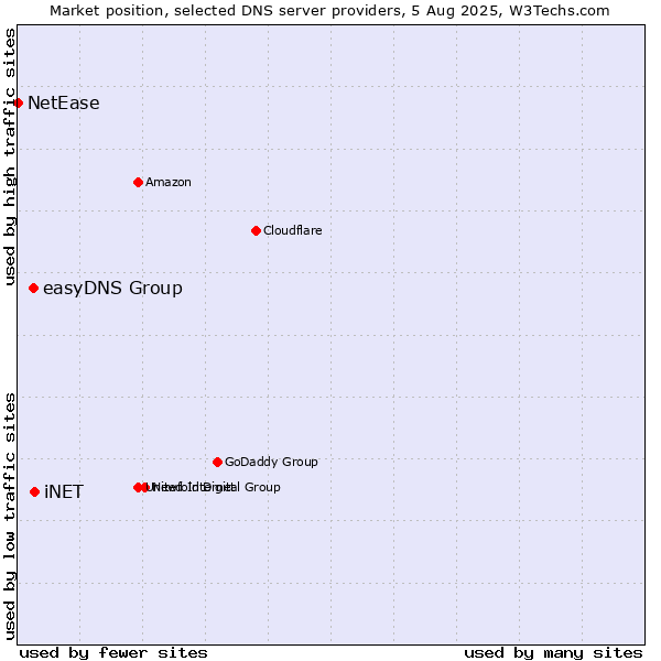 Market position of iNET vs. easyDNS Group vs. NetEase