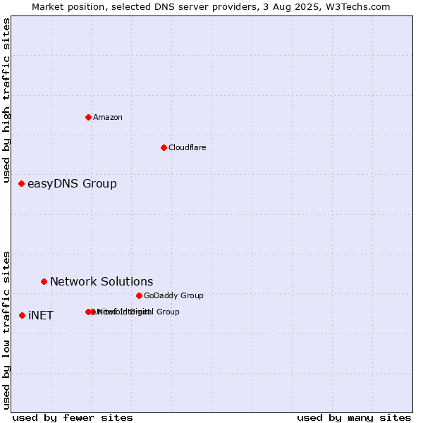Market position of Network Solutions vs. iNET vs. easyDNS Group