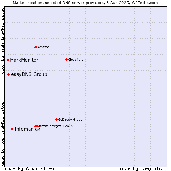 Market position of Infomaniak vs. easyDNS Group vs. MarkMonitor