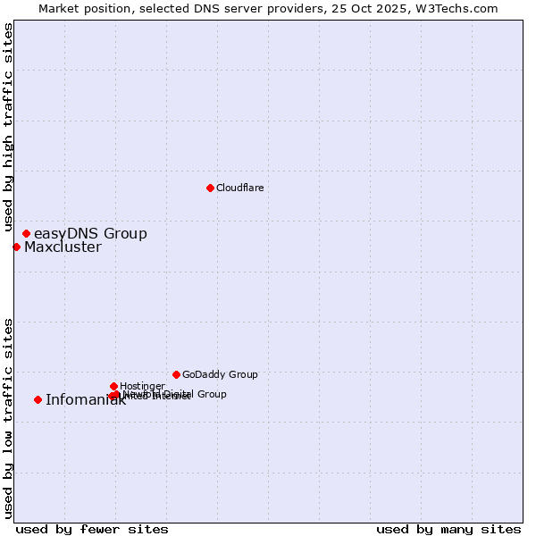 Market position of Infomaniak vs. easyDNS Group vs. Maxcluster