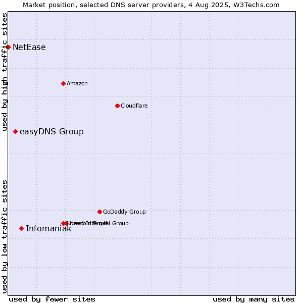 Market position of Infomaniak vs. easyDNS Group vs. NetEase