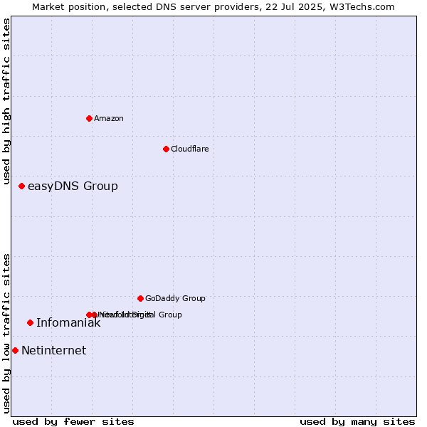 Market position of Infomaniak vs. easyDNS Group vs. Netinternet