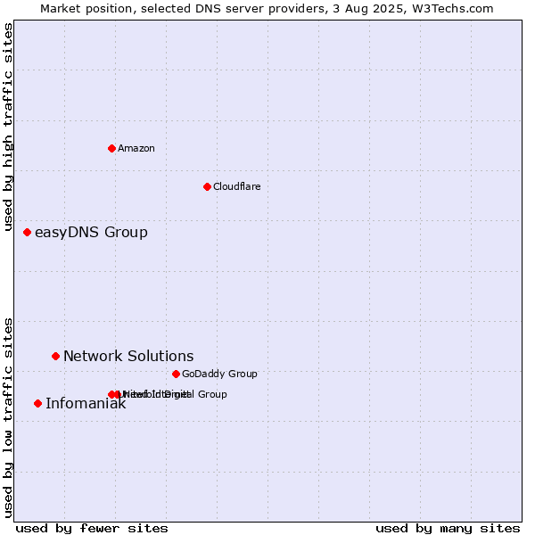 Market position of Network Solutions vs. Infomaniak vs. easyDNS Group