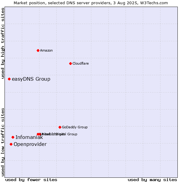 Market position of Infomaniak vs. Openprovider vs. easyDNS Group