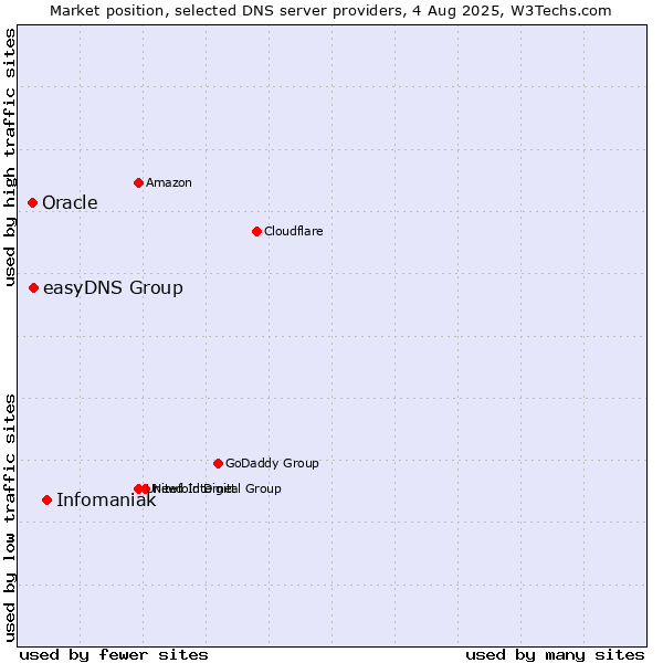 Market position of Infomaniak vs. easyDNS Group vs. Oracle