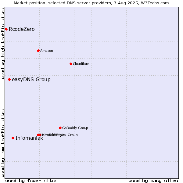 Market position of Infomaniak vs. easyDNS Group vs. RcodeZero