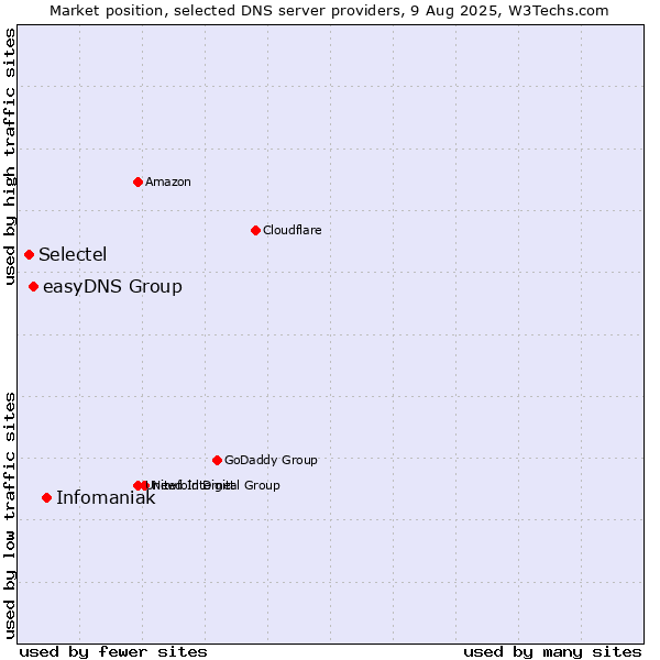 Market position of Infomaniak vs. easyDNS Group vs. Selectel
