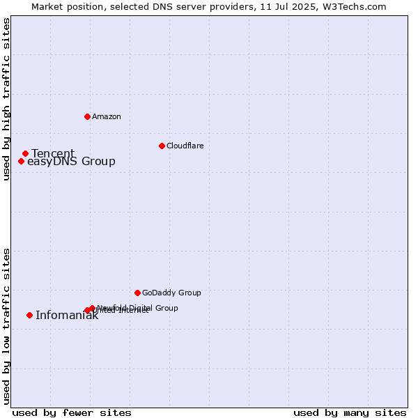 Market position of Infomaniak vs. Tencent vs. easyDNS Group