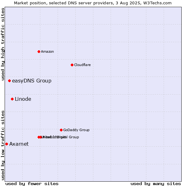 Market position of Linode vs. easyDNS Group vs. Axarnet