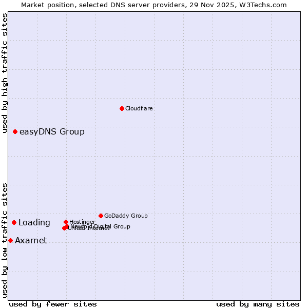 Market position of easyDNS Group vs. Loading vs. Axarnet