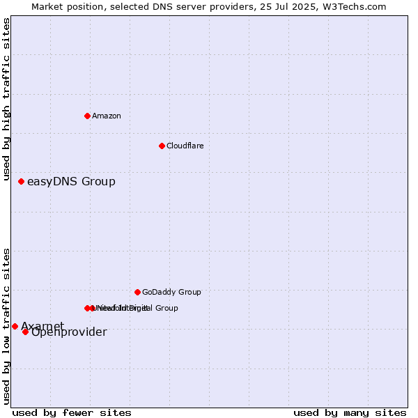Market position of Openprovider vs. easyDNS Group vs. Axarnet