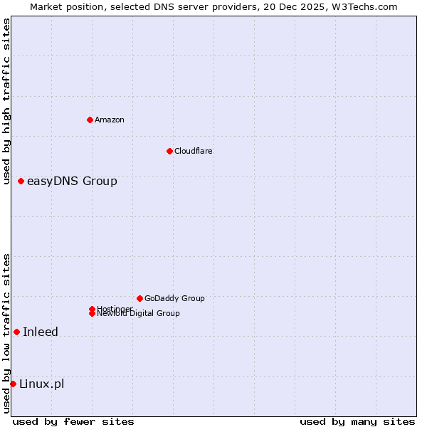 Market position of easyDNS Group vs. Inleed vs. Linux.pl