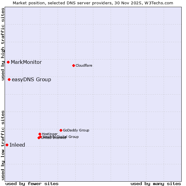 Market position of easyDNS Group vs. MarkMonitor vs. Inleed