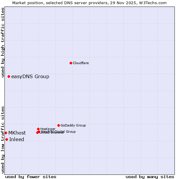 Market position of easyDNS Group vs. Inleed vs. MKhost