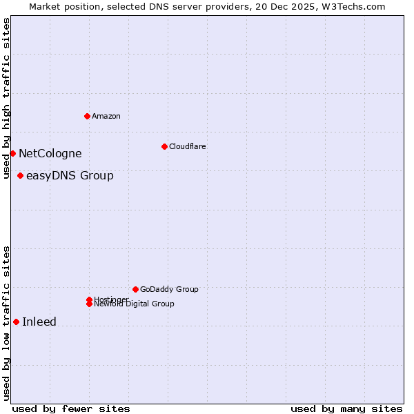 Market position of easyDNS Group vs. Inleed vs. NetCologne