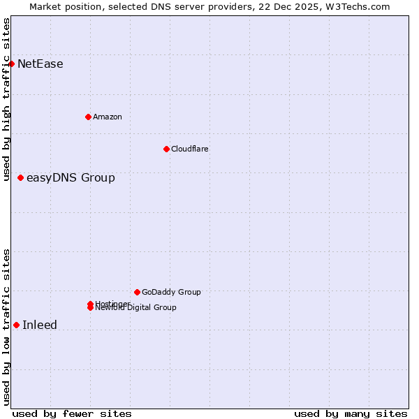 Market position of easyDNS Group vs. Inleed vs. NetEase