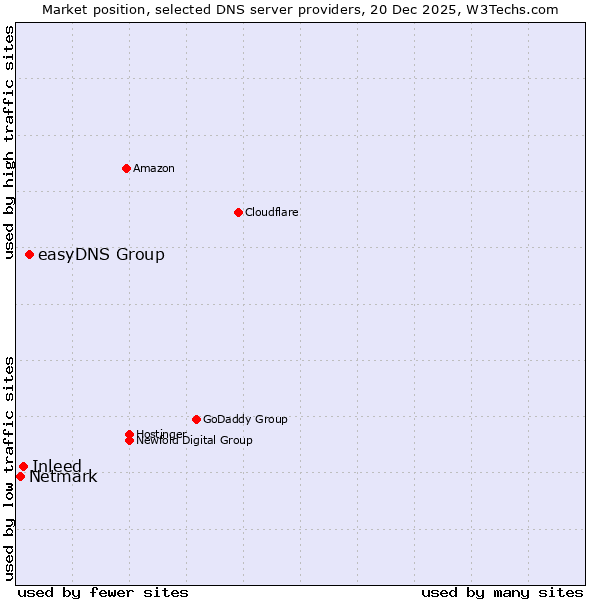 Market position of easyDNS Group vs. Inleed vs. Netmark