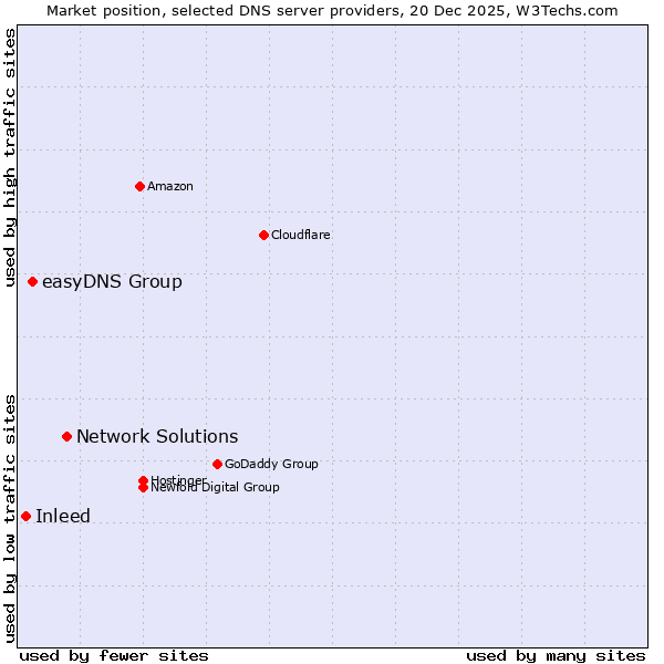 Market position of Network Solutions vs. easyDNS Group vs. Inleed