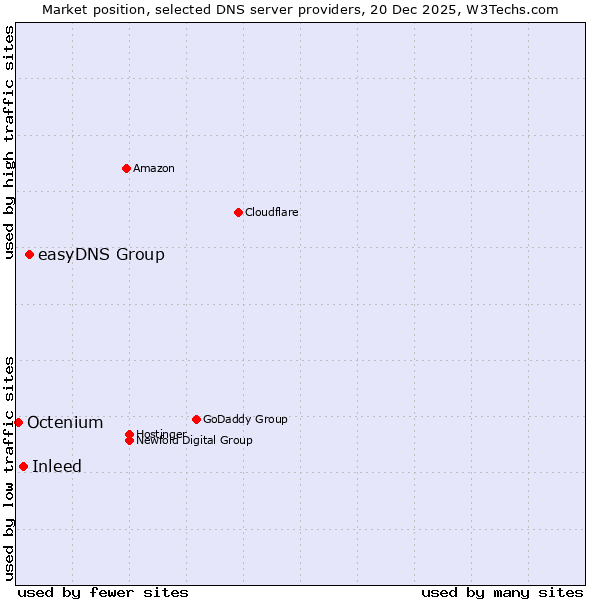 Market position of easyDNS Group vs. Inleed vs. Octenium
