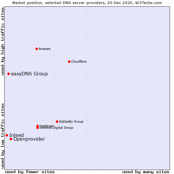 Market position of Openprovider vs. easyDNS Group vs. Inleed