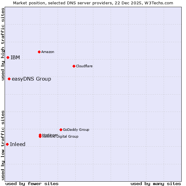 Market position of easyDNS Group vs. IBM vs. Inleed